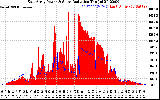 Solar PV/Inverter Performance East Array Power Output & Solar Radiation