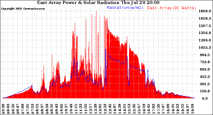 Solar PV/Inverter Performance East Array Power Output & Solar Radiation