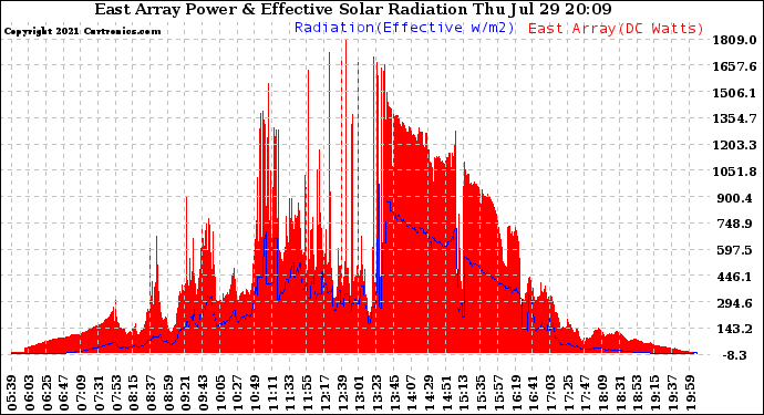 Solar PV/Inverter Performance East Array Power Output & Effective Solar Radiation