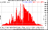 Solar PV/Inverter Performance East Array Actual & Average Power Output