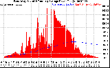 Solar PV/Inverter Performance East Array Actual & Running Average Power Output