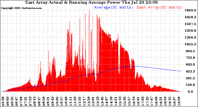 Solar PV/Inverter Performance East Array Actual & Running Average Power Output