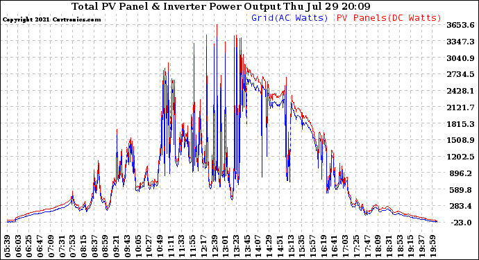 Solar PV/Inverter Performance PV Panel Power Output & Inverter Power Output