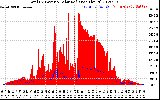 Solar PV/Inverter Performance Total PV Panel Power Output & Solar Radiation