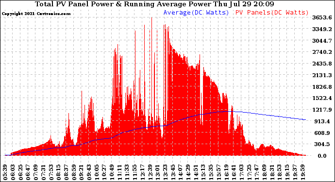 Solar PV/Inverter Performance Total PV Panel & Running Average Power Output