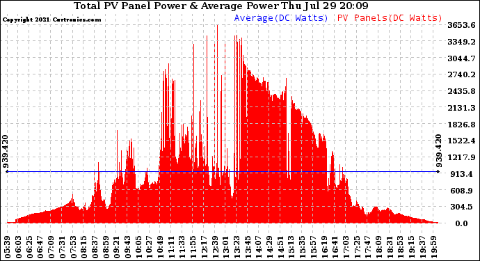 Solar PV/Inverter Performance Total PV Panel Power Output