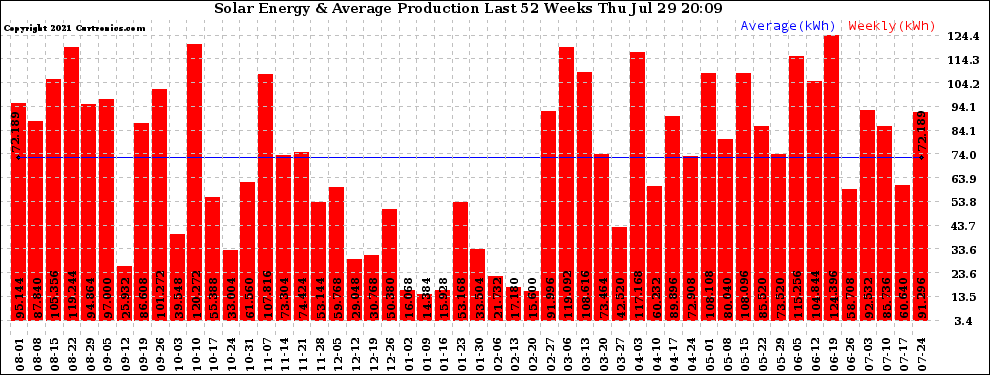 Solar PV/Inverter Performance Weekly Solar Energy Production Last 52 Weeks