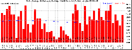 Milwaukee Solar Powered Home WeeklyProduction52ValueRunningAvg