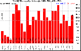 Milwaukee Solar Powered Home WeeklyProductionValue