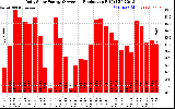 Solar PV/Inverter Performance Daily Solar Energy Production