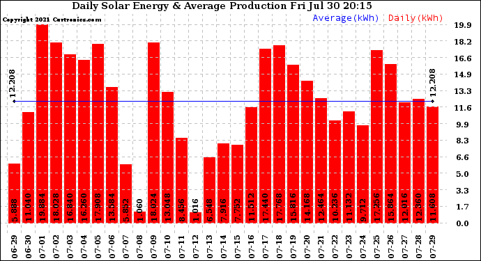 Solar PV/Inverter Performance Daily Solar Energy Production