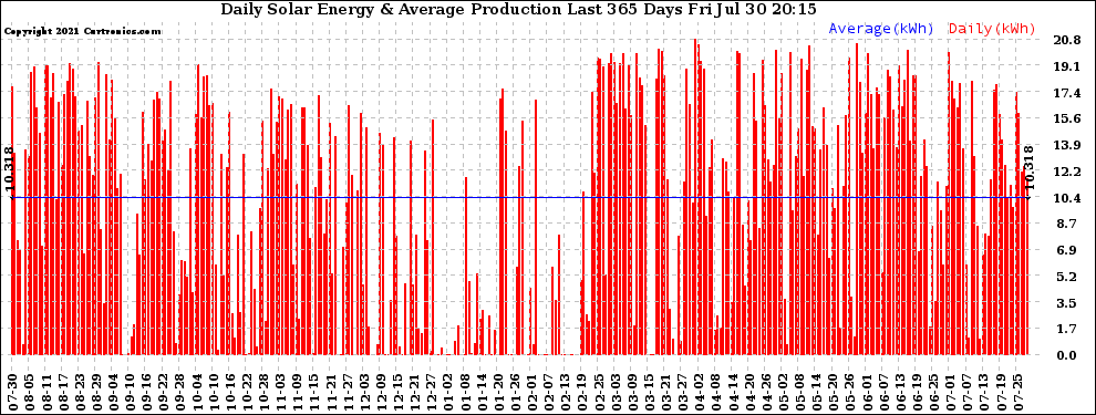 Solar PV/Inverter Performance Daily Solar Energy Production Last 365 Days