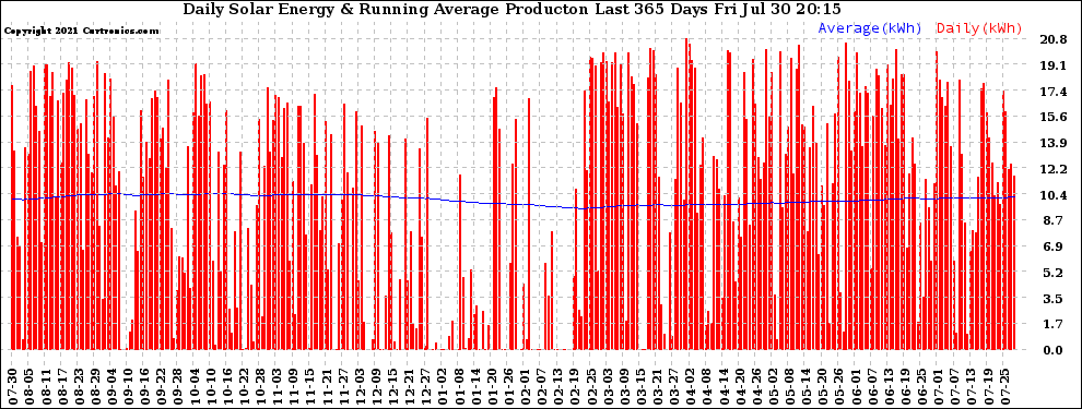 Solar PV/Inverter Performance Daily Solar Energy Production Running Average Last 365 Days