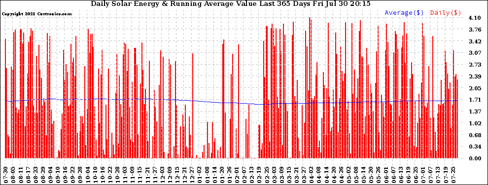 Solar PV/Inverter Performance Daily Solar Energy Production Value Running Average Last 365 Days