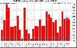 Solar PV/Inverter Performance Daily Solar Energy Production Value