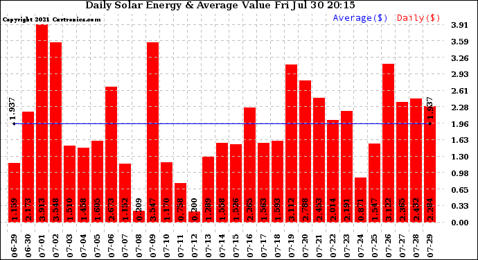 Solar PV/Inverter Performance Daily Solar Energy Production Value