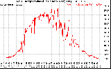 Solar PV/Inverter Performance Daily Energy Production Per Minute