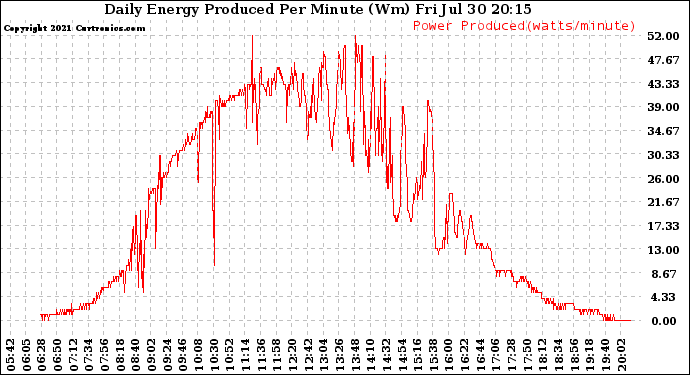 Solar PV/Inverter Performance Daily Energy Production Per Minute