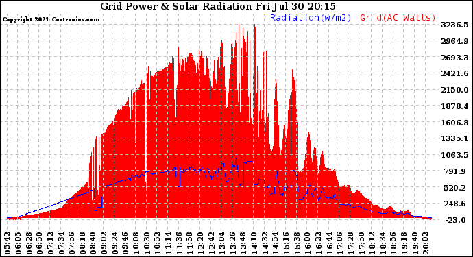 Solar PV/Inverter Performance Grid Power & Solar Radiation