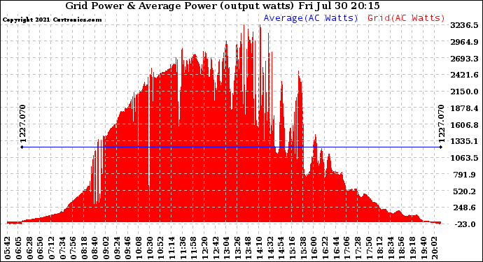 Solar PV/Inverter Performance Inverter Power Output