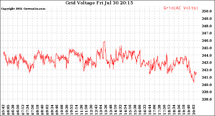 Solar PV/Inverter Performance Grid Voltage