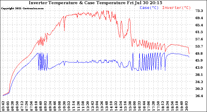 Solar PV/Inverter Performance Inverter Operating Temperature