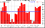 Solar PV/Inverter Performance Monthly Solar Energy Production