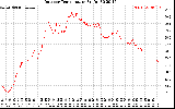 Solar PV/Inverter Performance Outdoor Temperature