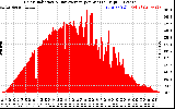 Solar PV/Inverter Performance Solar Radiation & Day Average per Minute