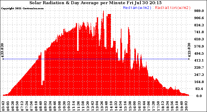 Solar PV/Inverter Performance Solar Radiation & Day Average per Minute