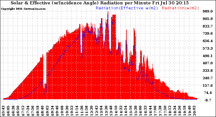 Solar PV/Inverter Performance Solar Radiation & Effective Solar Radiation per Minute