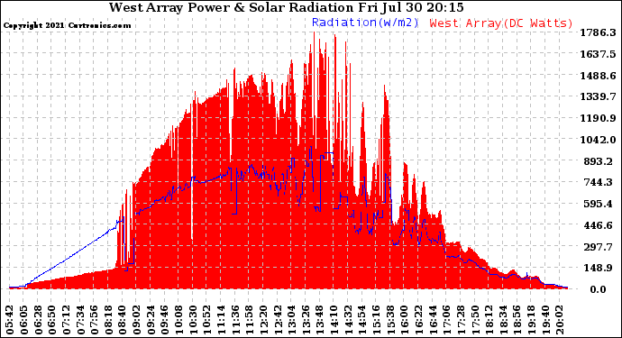 Solar PV/Inverter Performance West Array Power Output & Solar Radiation