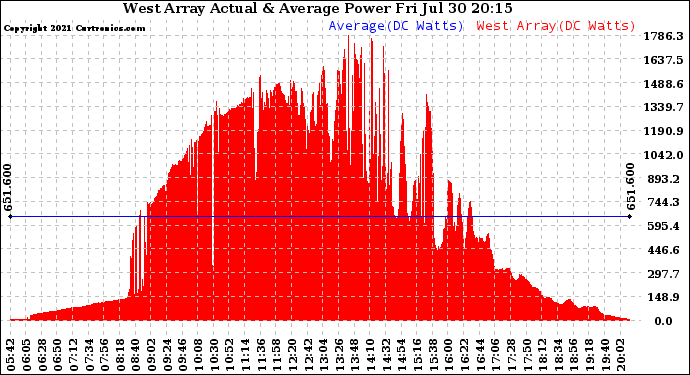 Solar PV/Inverter Performance West Array Actual & Average Power Output