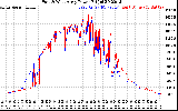 Solar PV/Inverter Performance Photovoltaic Panel Power Output