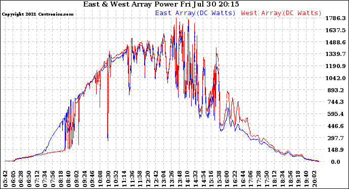 Solar PV/Inverter Performance Photovoltaic Panel Power Output