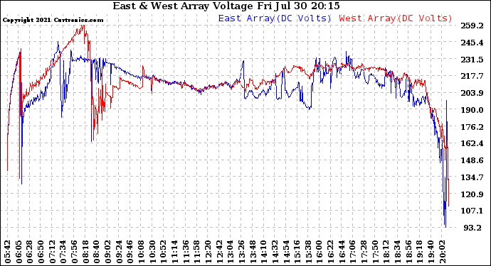 Solar PV/Inverter Performance Photovoltaic Panel Voltage Output