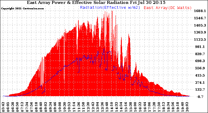 Solar PV/Inverter Performance East Array Power Output & Effective Solar Radiation