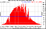 Solar PV/Inverter Performance East Array Actual & Average Power Output