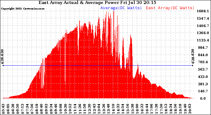 Solar PV/Inverter Performance East Array Actual & Average Power Output