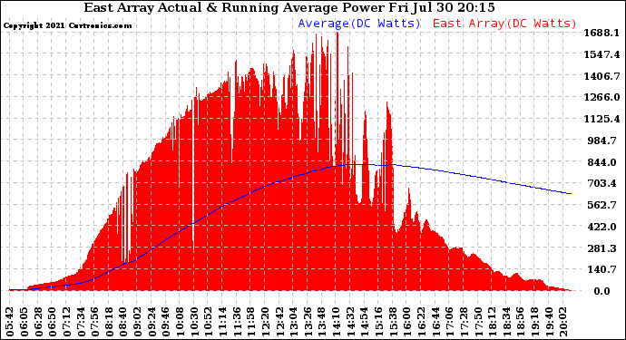 Solar PV/Inverter Performance East Array Actual & Running Average Power Output