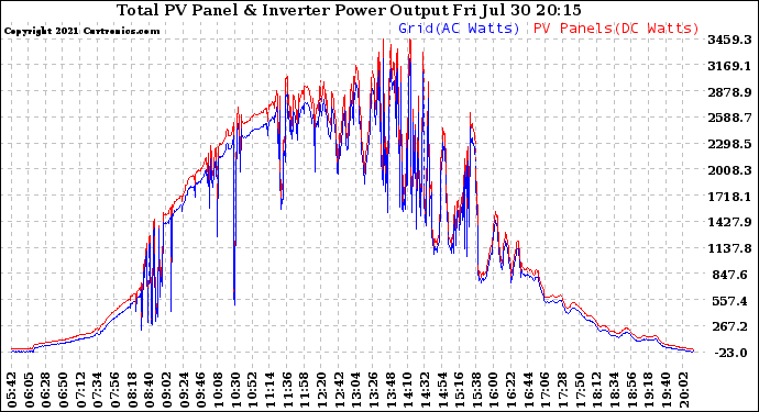 Solar PV/Inverter Performance PV Panel Power Output & Inverter Power Output