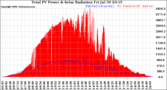 Solar PV/Inverter Performance Total PV Panel Power Output & Solar Radiation