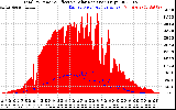 Solar PV/Inverter Performance Total PV Panel Power Output & Effective Solar Radiation