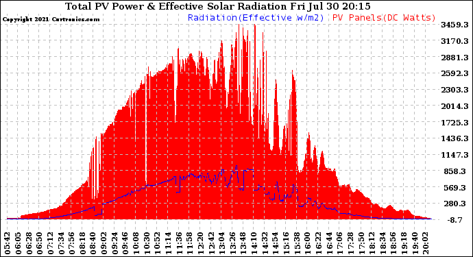 Solar PV/Inverter Performance Total PV Panel Power Output & Effective Solar Radiation