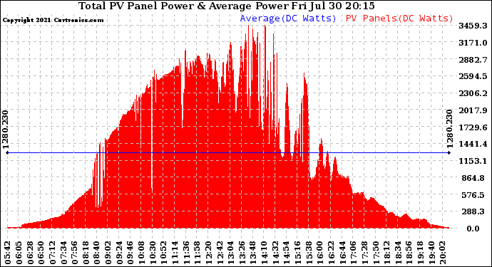 Solar PV/Inverter Performance Total PV Panel Power Output