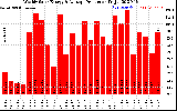 Solar PV/Inverter Performance Weekly Solar Energy Production