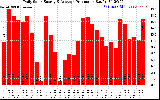 Solar PV/Inverter Performance Daily Solar Energy Production