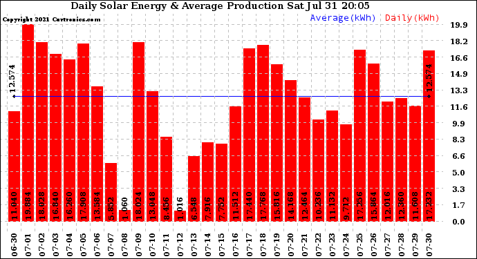 Solar PV/Inverter Performance Daily Solar Energy Production