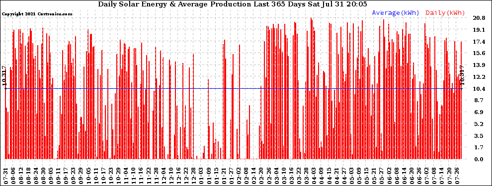 Solar PV/Inverter Performance Daily Solar Energy Production Last 365 Days