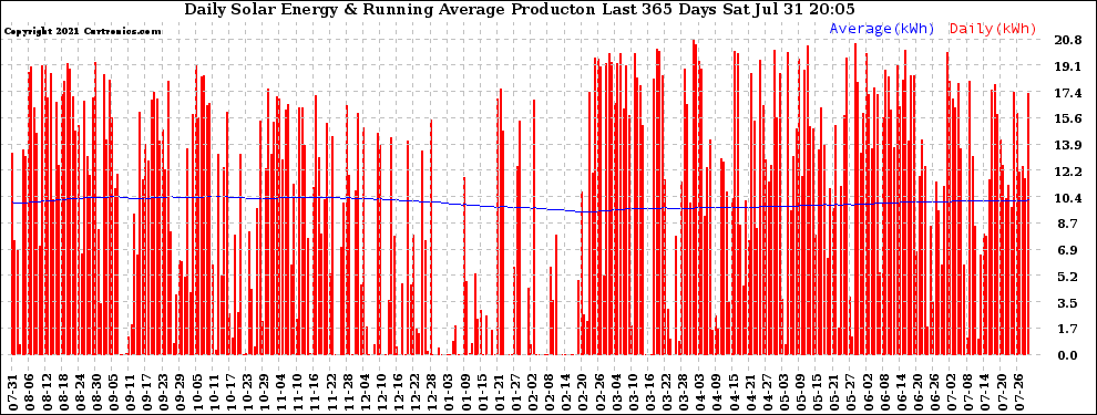 Solar PV/Inverter Performance Daily Solar Energy Production Running Average Last 365 Days